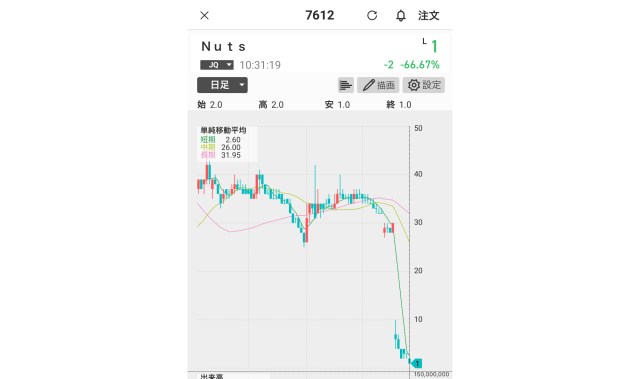 【突撃】倒産で10月3日に上場廃止「Nuts」の株を “1万株” 買ってみた結果 → 初めて儲けが出た！ その額なんと……