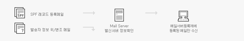 발송자 정보 위/변조 메일은 사전에 차단되고 SPF레코드 등록메일만 Mail Server 발신서버 정보확인을 거쳐 메일 서버 등록제에 등록된 메일만 수신 됨