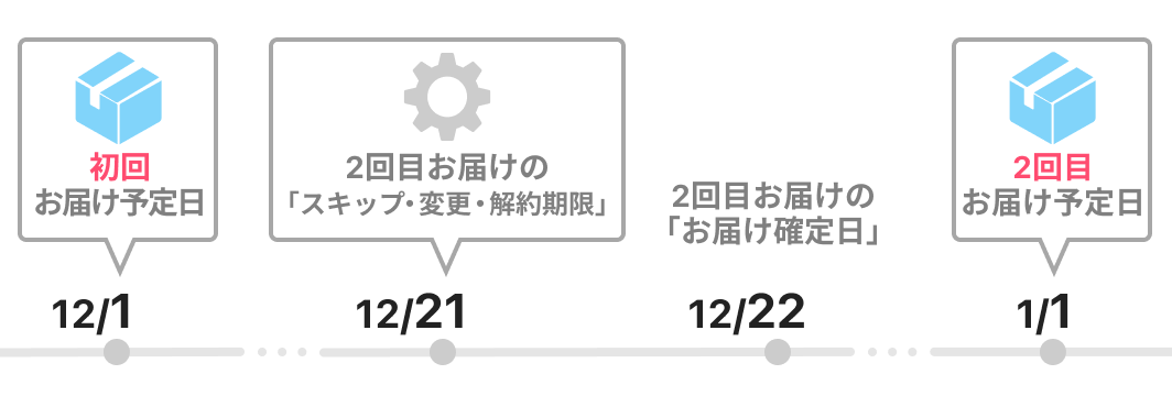 初回お届けを12月1日に設定し、お届け頻度が1カ月の場合