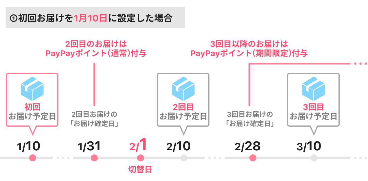 ①初回お届けを1月10日に設定した場合