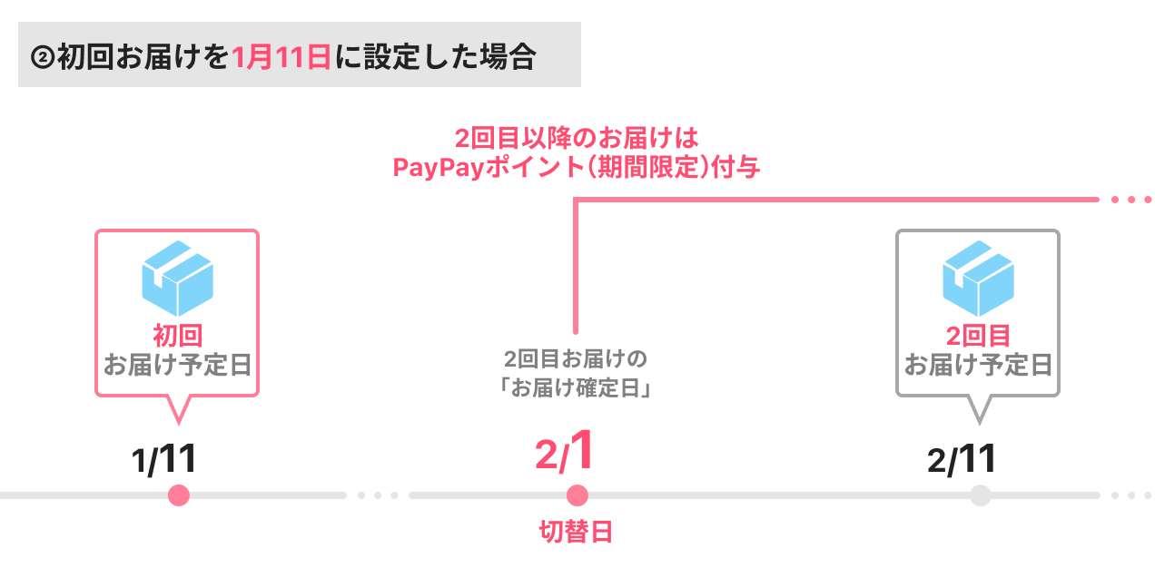 ②初回お届けを1月11日に設定した場合