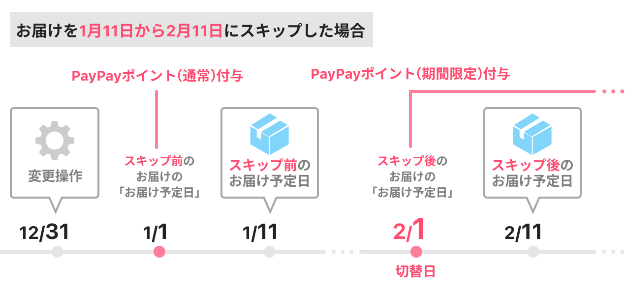 お届けを1月11日から2月11日にスキップした場合