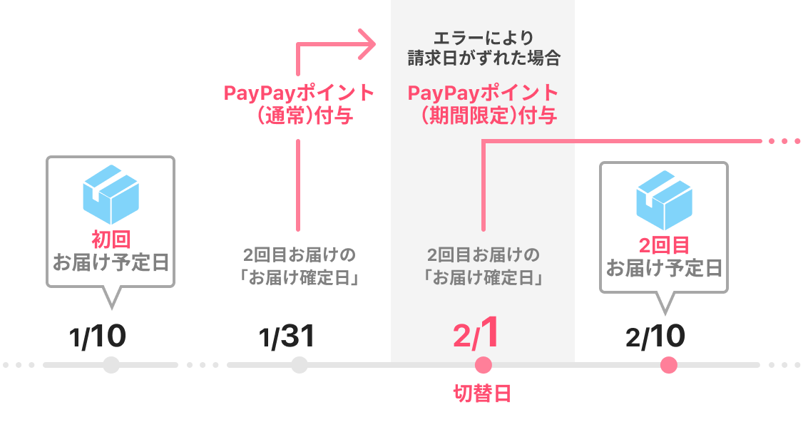 設定しているお支払い方法でエラーが発生した場合や、ストアの商品の欠品等により「お届け確定日」がずれた場合