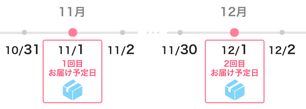 例）配送頻度を1カ月・初回お届け予定日を1日に設定した場合