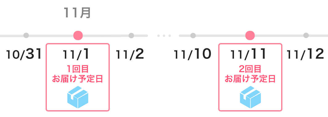 例）配送頻度を10日・初回お届け予定日を1日に設定した場合