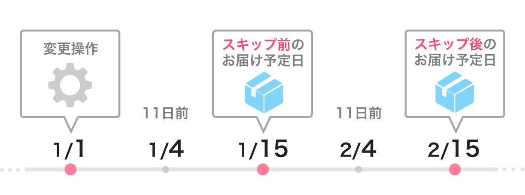 例：次回お届け予定日が1/15、お届け頻度1カ月の場合