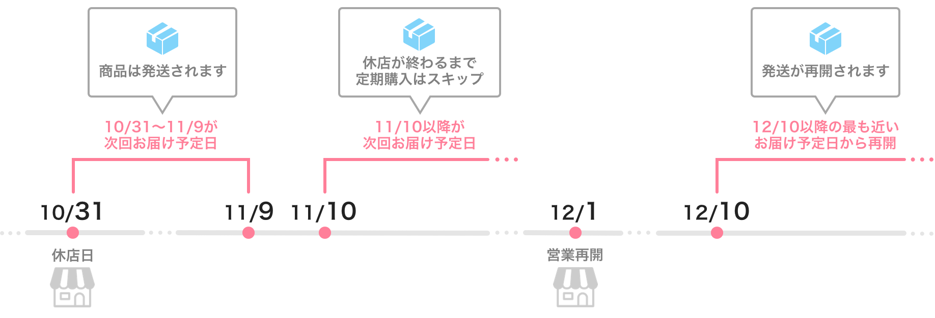 例：ストアの休店日が10/31の場合