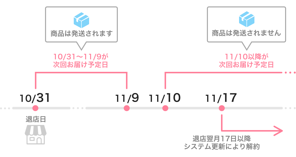 例：ストアの退店日が10/31の場合