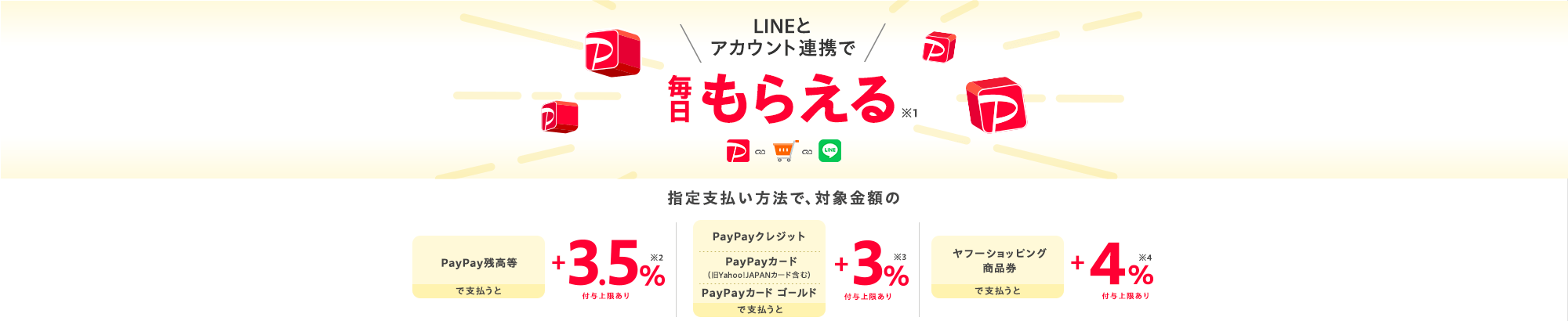 LINEとアカウント連携で毎日もらえる※1指定支払方法で、対象金額の　PayPay残高等で支払うと　＋3.5％※2  付与上限あり　PayPayクレジット　PayPayカード（旧Yahoo! JAPANカード含む）　PayPayカード ゴールドで支払うと　＋3％※3 付与上限あり　ヤフーショッピング商品券で支払うと＋4％※4付与上限あり