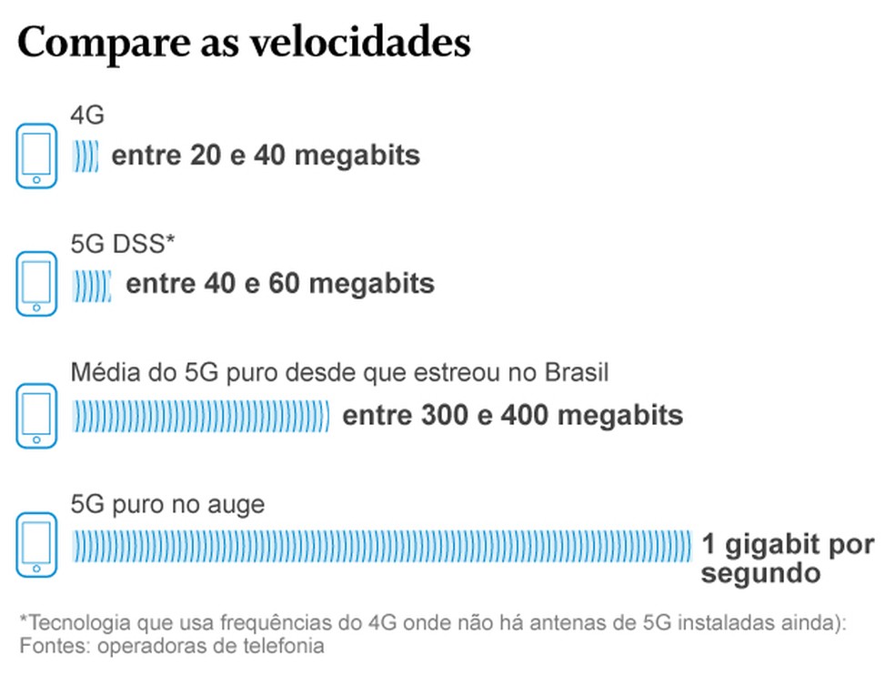 Velocidade 5G — Foto: Criação O Globo