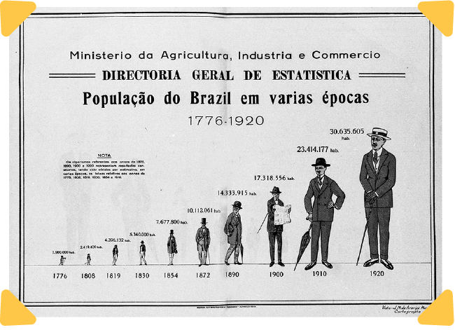 Em 1910, o Censo foi cancelado devido à conturbada conjuntura política. Dez anos depois, a edição de 1920 apontou 30,6 milhões de brasileiros — Foto: Arquivo IBGE