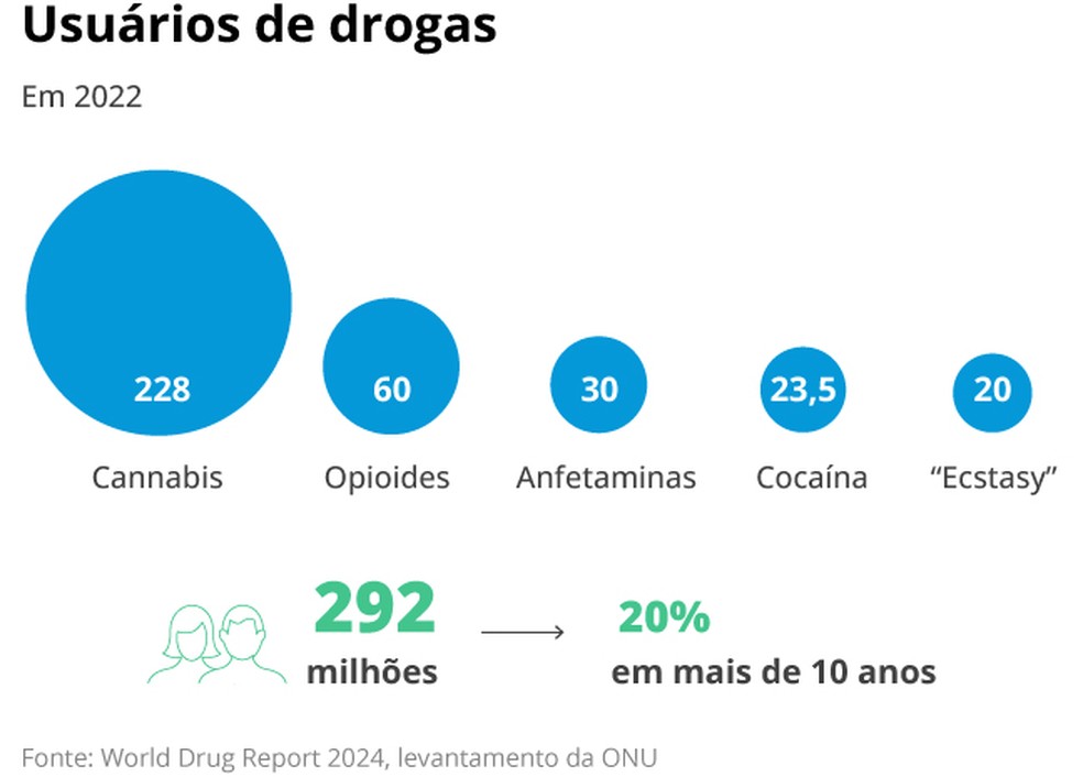 Comparação de número de usuários de droga no mundo — Foto: ARTE O GLOBO