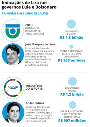 Infográfico mostra indicados de Lira nos governos Lula e Bolsonaro