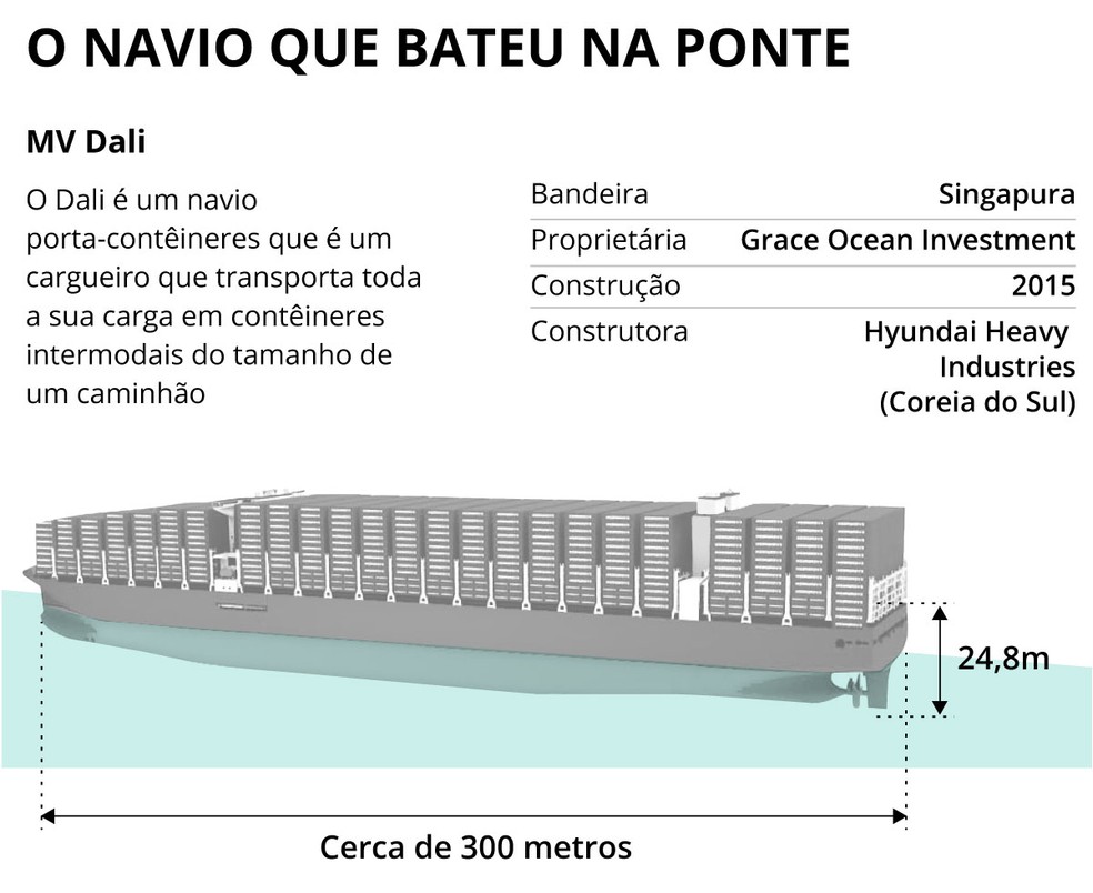 Gráfico do Dali, navio que bateu na ponte — Foto: Arte O Globo