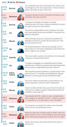 Infográfico mostra linha do tempo de alertas do Judiciário a Bolsonaro