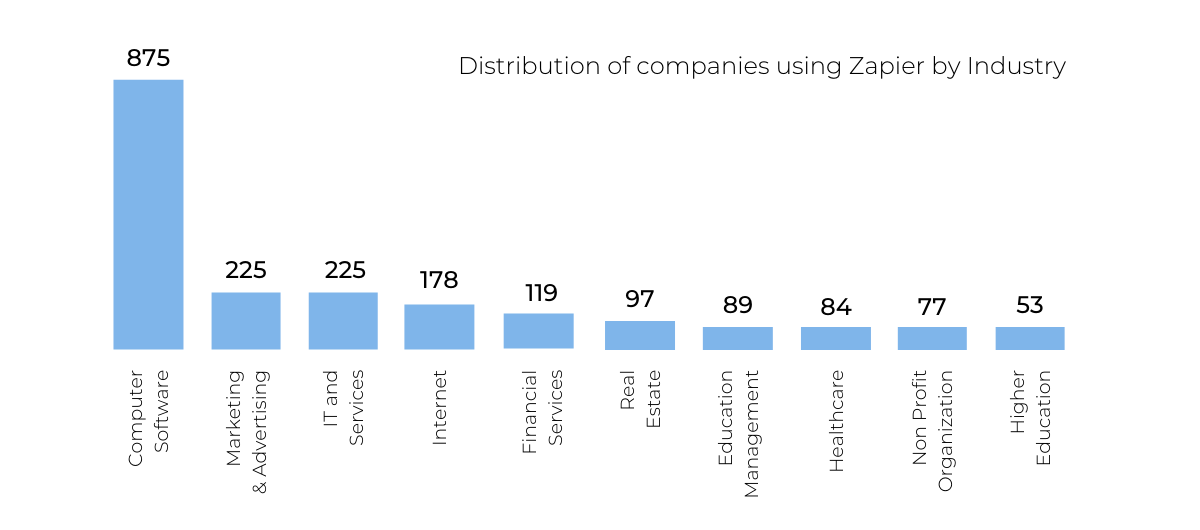 Distribution of companies using Zapier by Industry