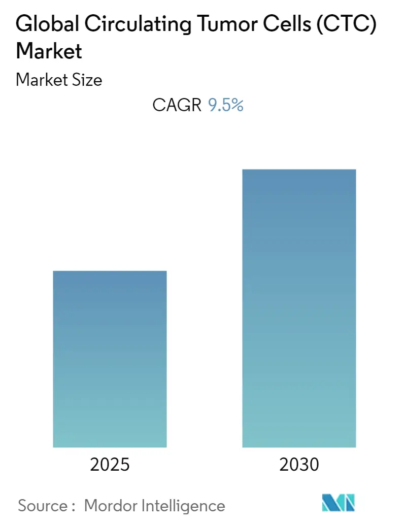 Circulating Tumor Cells (CTC) Market Size