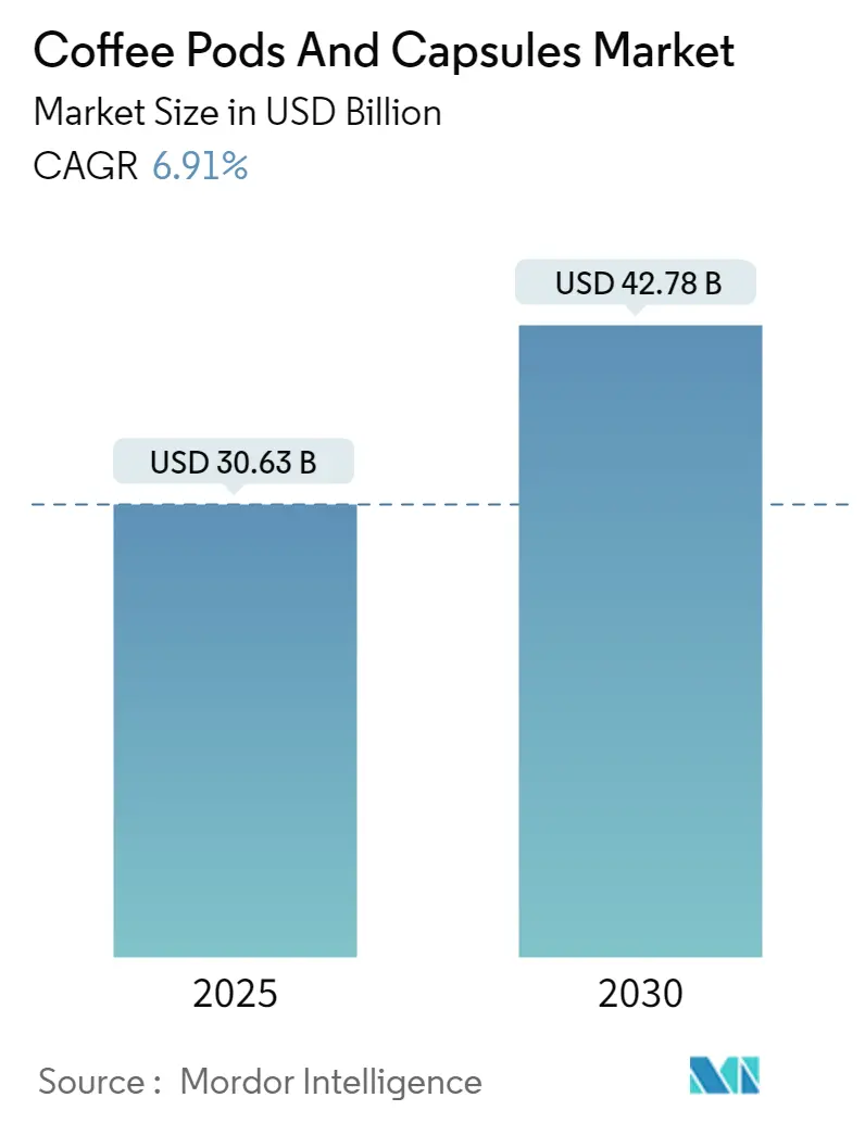 Coffee Pods And Capsules Market Summary