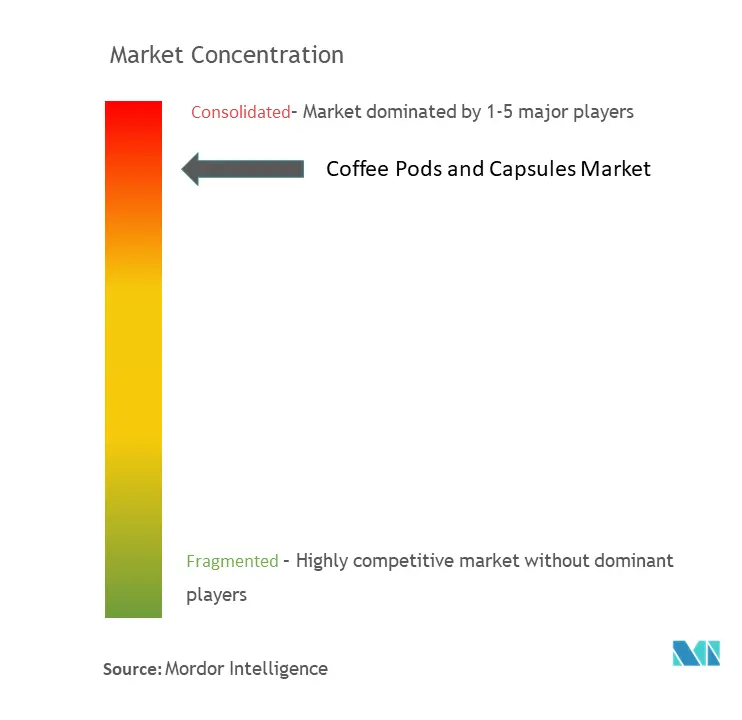 Coffee Pods And Capsules Market Concentration