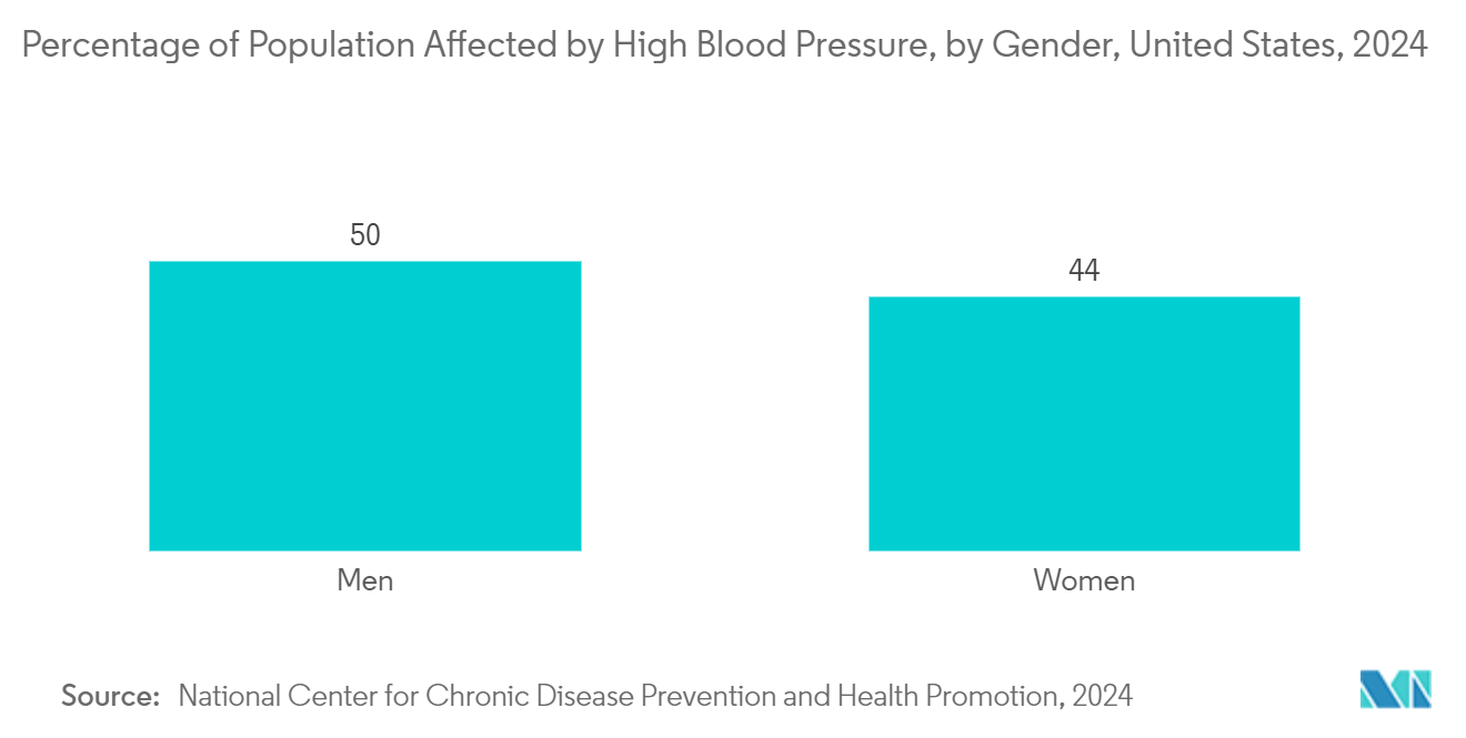 Global Durable Medical Equipment Market: Percentage of Population Affected by High Blood Pressure, by Gender, United States, 2024