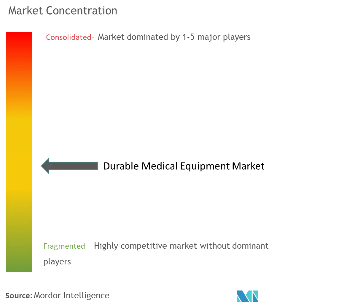 Global Durable Medical Equipment Market Concentration