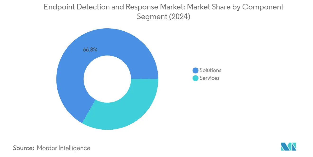 Market Analysis of Endpoint Detection And Response Market: Chart for By Component