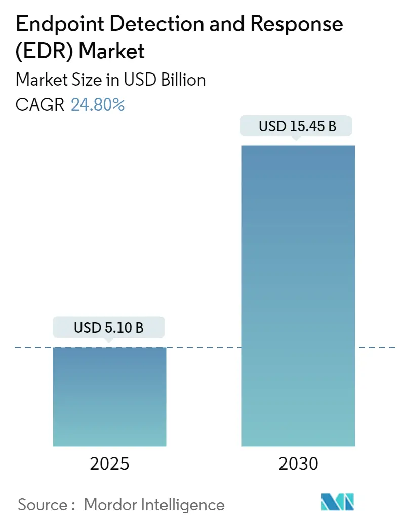 Endpoint Detection and Response Market Summary