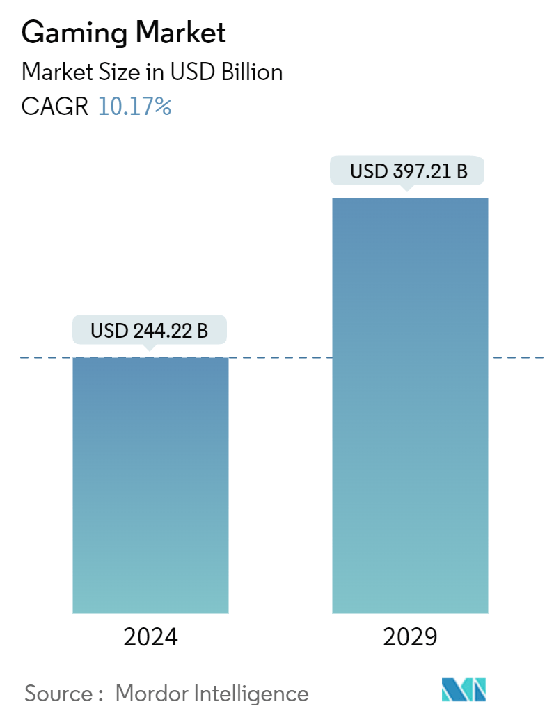 Gaming Market Summary