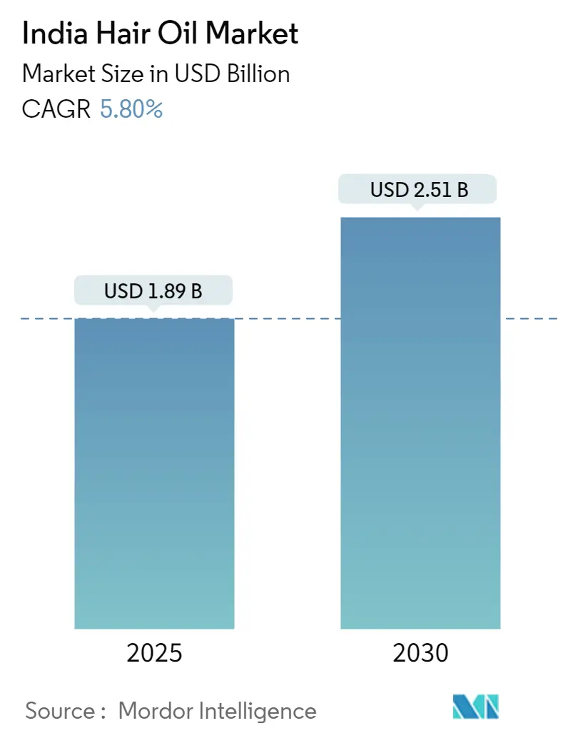 India Hair Oil Market Summary