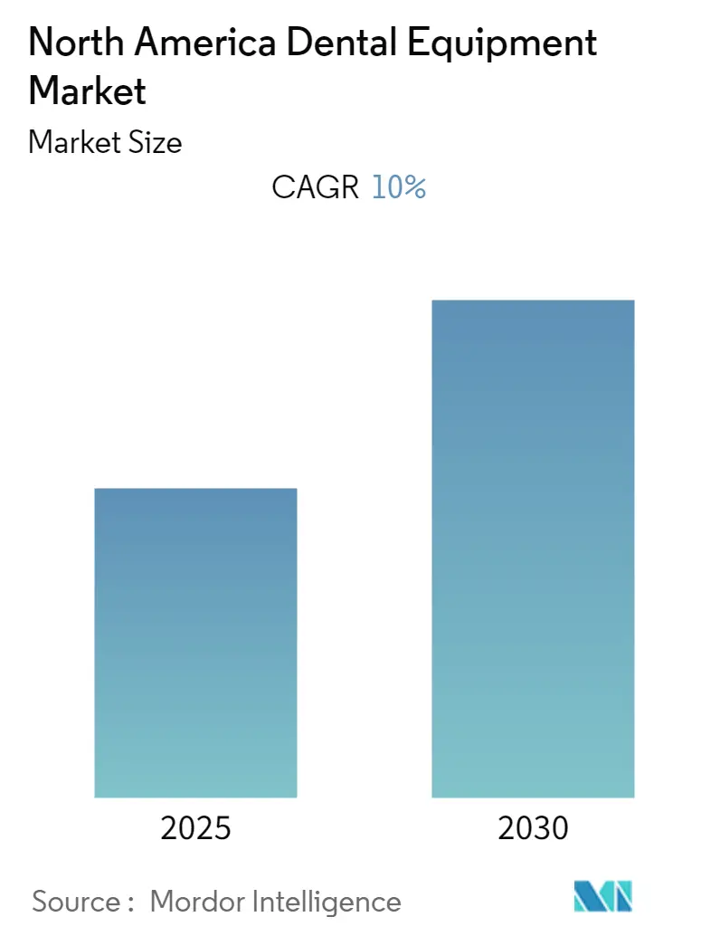 North American Dental Equipment Market Summary