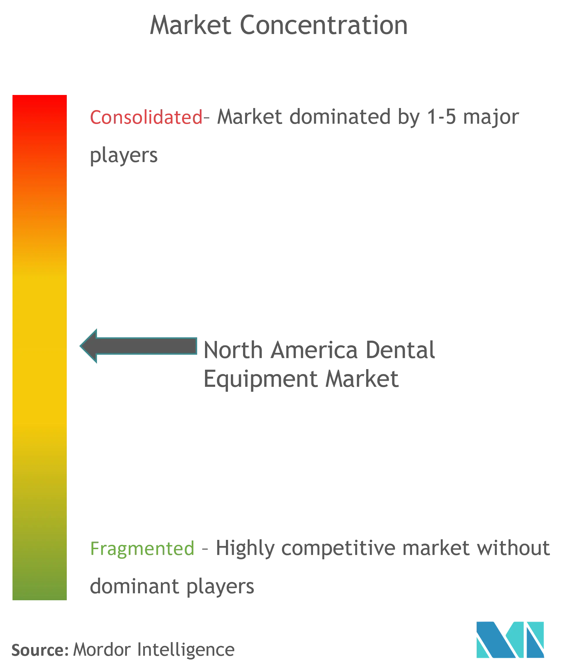 North American Dental Equipment Market Concentration