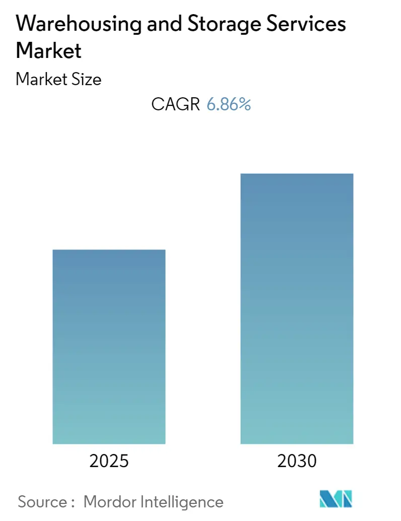 Warehousing and Storage Services Market Summary