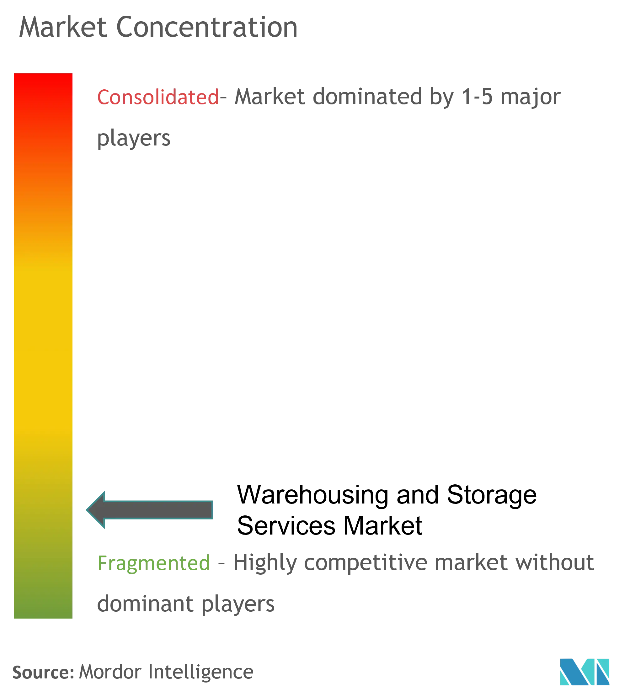 Warehousing and Storage Services Market Concentration