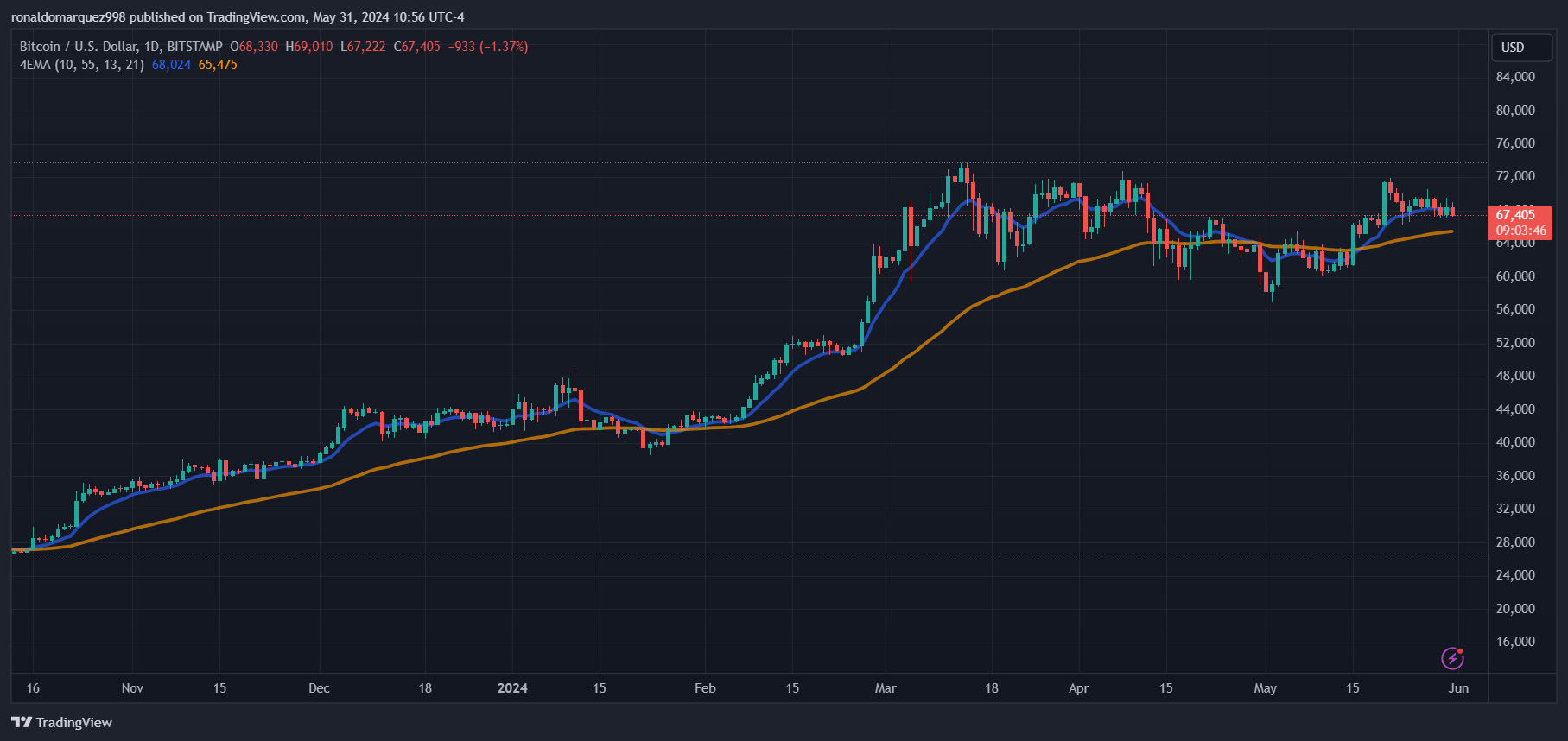 BITSTAMP:BTCUSD Chart Image by ronaldomarquez998