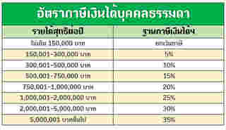 ภาษีเงินได้บุคคลธรรมดา