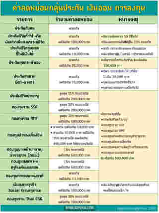 ลดหย่อนภาษี ประกัน