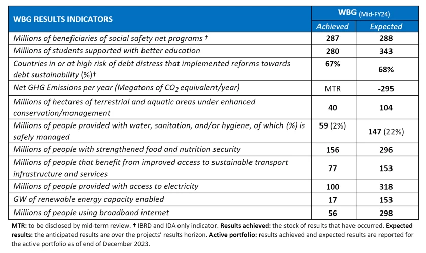 WBG Results Indicators