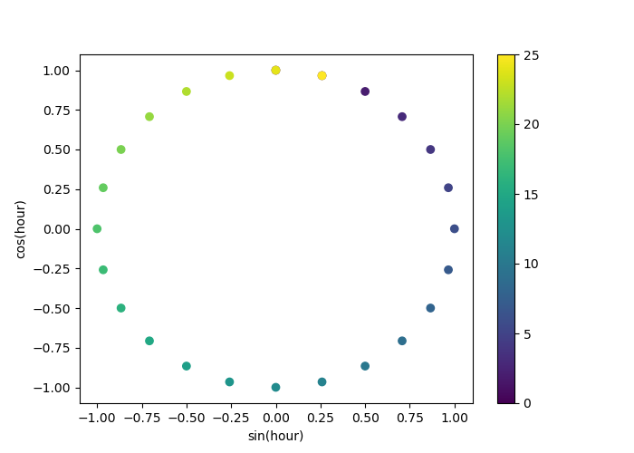 plot cyclical feature engineering