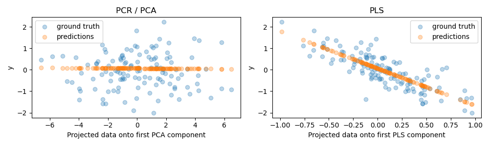 PCR / PCA, PLS