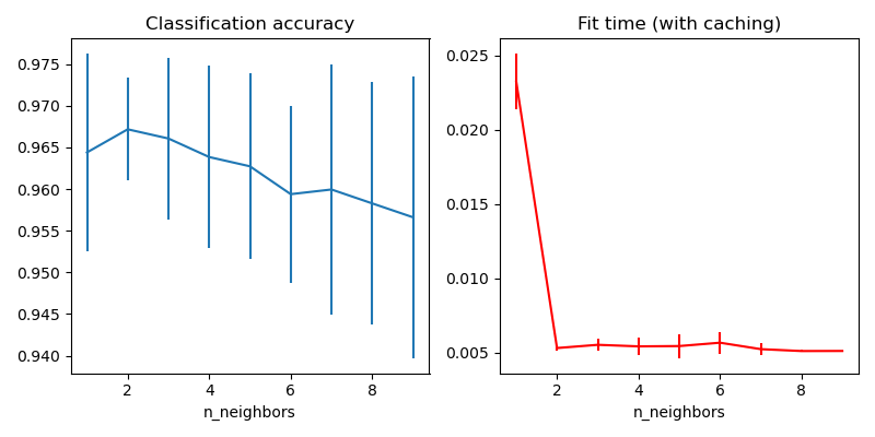 Classification accuracy, Fit time (with caching)