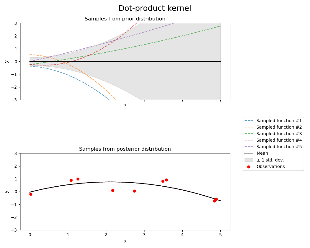 ../_images/sphx_glr_plot_gpr_prior_posterior_004.png