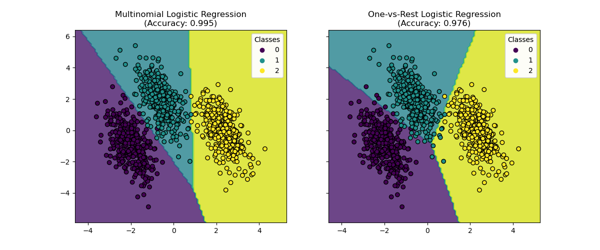 Multinomial Logistic Regression (Accuracy: 0.995), One-vs-Rest Logistic Regression (Accuracy: 0.976)