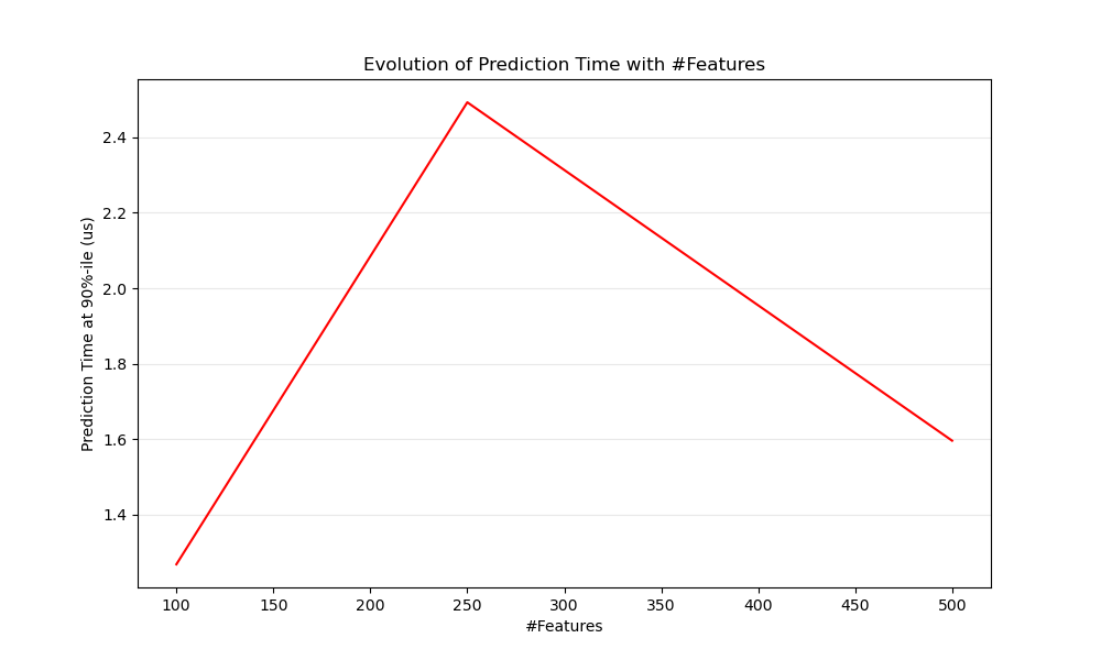 influence_of_n_features_on_latency