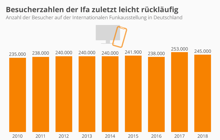  Besucherzahlen der IFA zuletzt leicht rcklufig 