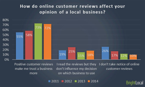 Local Consumer Survey - chart 3