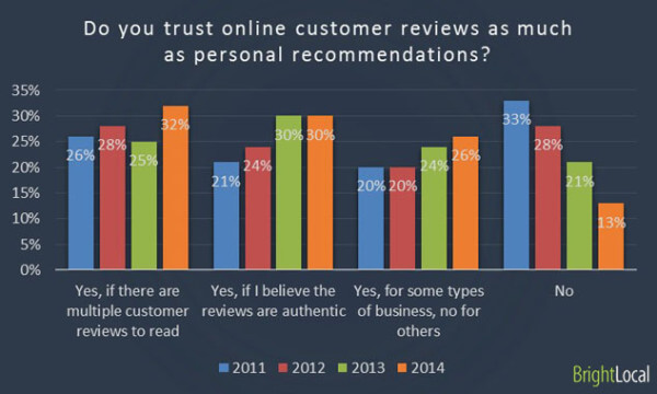 Local Consumer Survey - chart 4