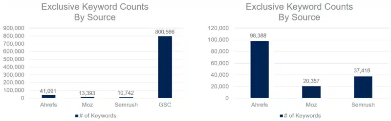 Exclusive keyword counts by source.