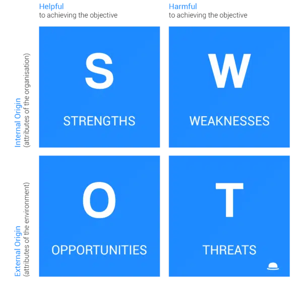 SWOT matrix