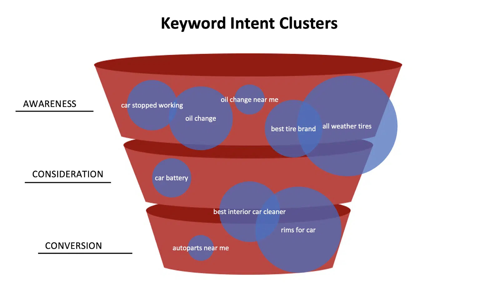 Keyword intent clusters