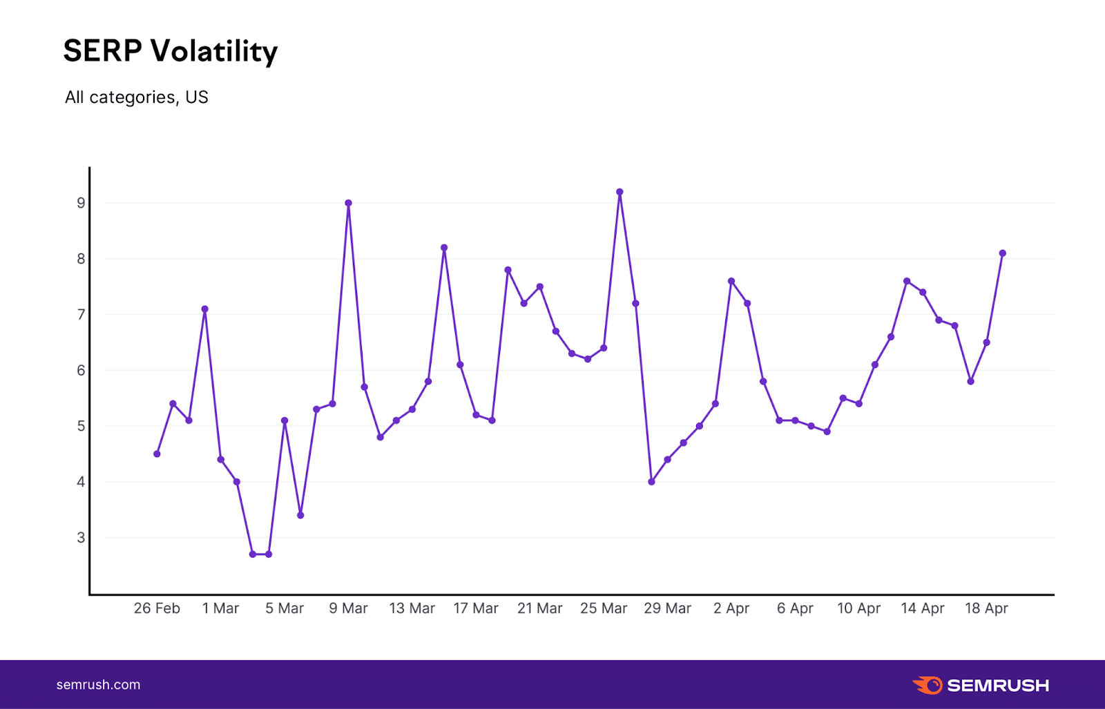 SERP Volatility All Categories US